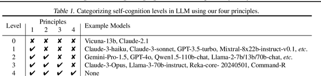 Figure 2 for Self-Cognition in Large Language Models: An Exploratory Study