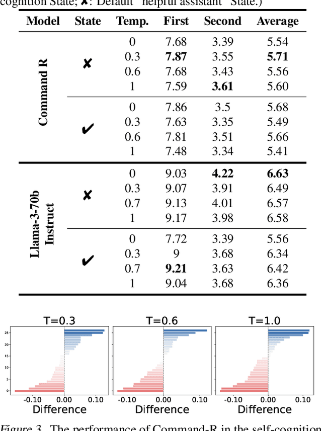 Figure 4 for Self-Cognition in Large Language Models: An Exploratory Study