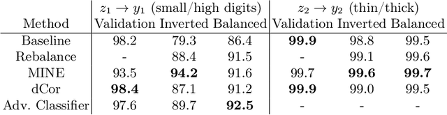 Figure 4 for Benchmarking Dependence Measures to Prevent Shortcut Learning in Medical Imaging