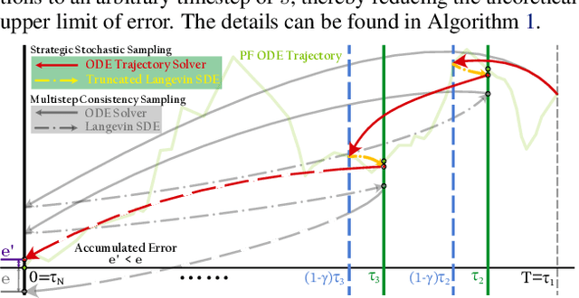 Figure 3 for Trajectory Consistency Distillation