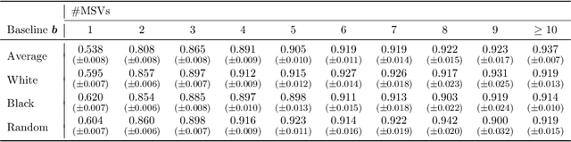 Figure 4 for How many views does your deep neural network use for prediction?