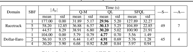 Figure 2 for Reward Adaptation Via Q-Manipulation