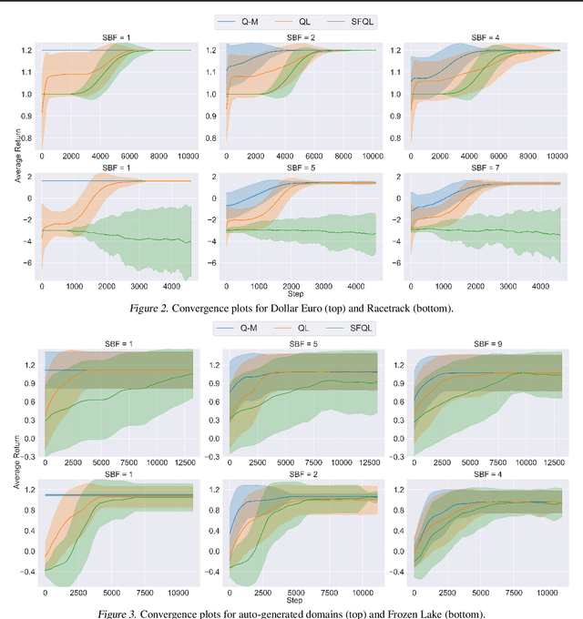 Figure 3 for Reward Adaptation Via Q-Manipulation
