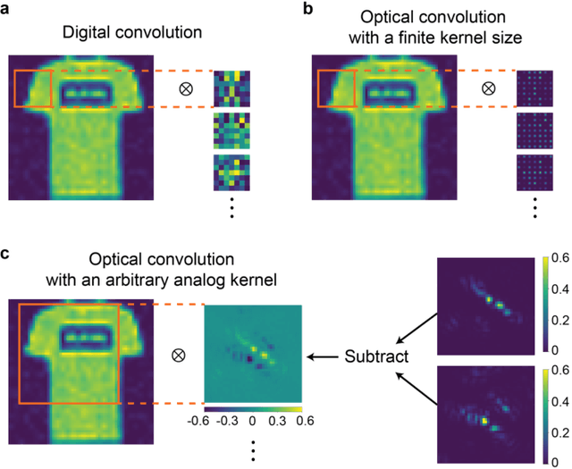 Figure 1 for Metasurface-generated large and arbitrary analog convolution kernels for accelerated machine vision