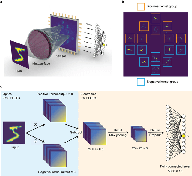 Figure 2 for Metasurface-generated large and arbitrary analog convolution kernels for accelerated machine vision