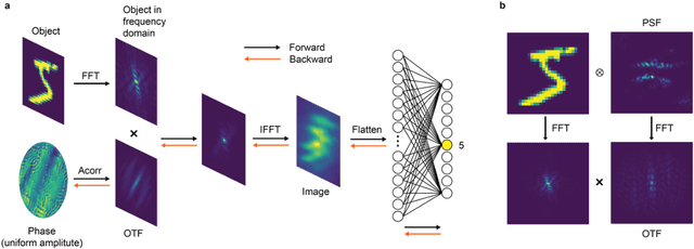 Figure 3 for Metasurface-generated large and arbitrary analog convolution kernels for accelerated machine vision