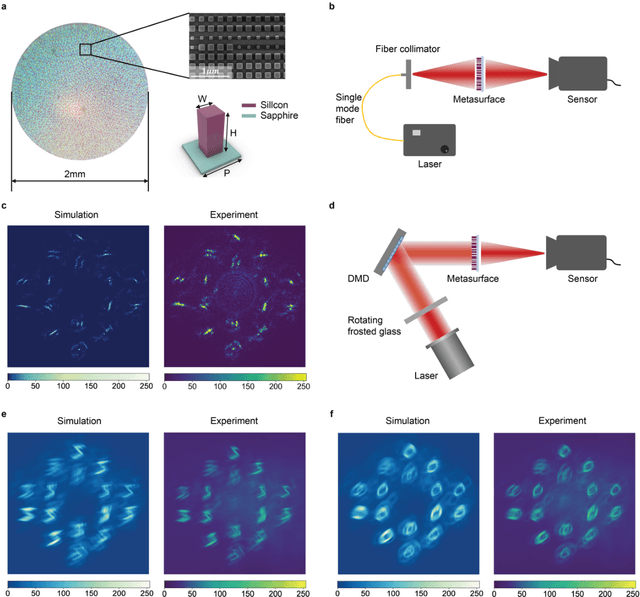 Figure 4 for Metasurface-generated large and arbitrary analog convolution kernels for accelerated machine vision