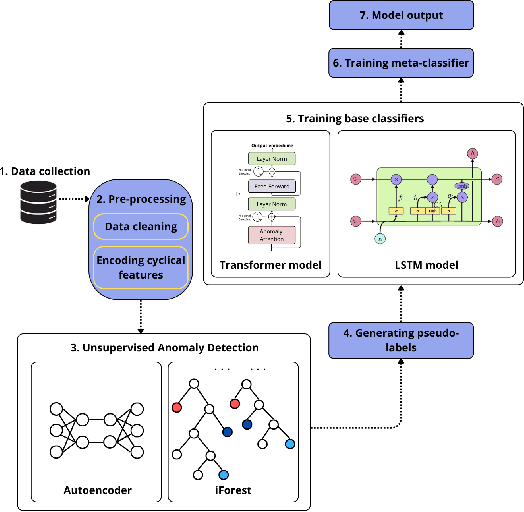 Figure 1 for Exploring a Hybrid Deep Learning Approach for Anomaly Detection in Mental Healthcare Provider Billing: Addressing Label Scarcity through Semi-Supervised Anomaly Detection