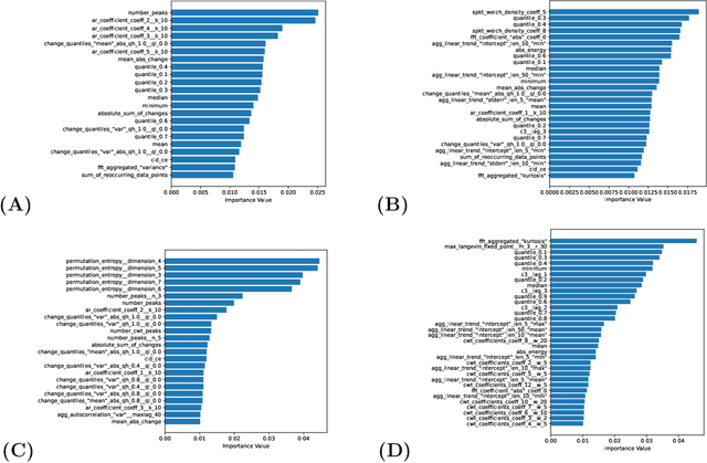Figure 3 for Tree-Based Learning on Amperometric Time Series Data Demonstrates High Accuracy for Classification