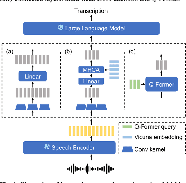 Figure 1 for Connecting Speech Encoder and Large Language Model for ASR