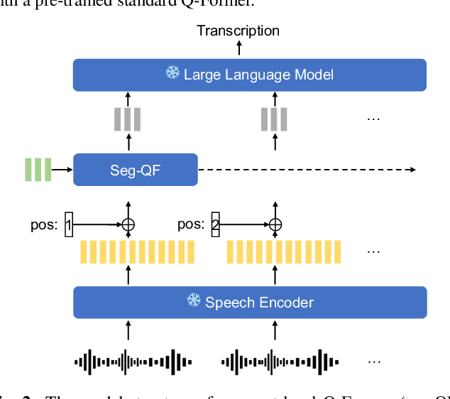 Figure 3 for Connecting Speech Encoder and Large Language Model for ASR