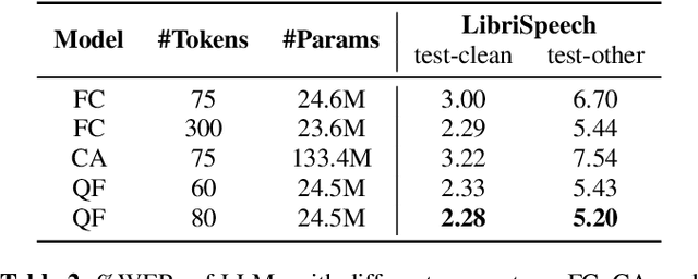 Figure 4 for Connecting Speech Encoder and Large Language Model for ASR