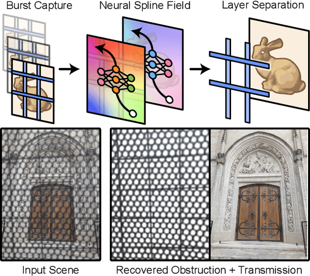 Figure 1 for Neural Spline Fields for Burst Image Fusion and Layer Separation