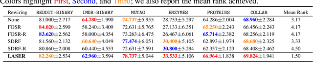 Figure 4 for Locality-Aware Graph-Rewiring in GNNs