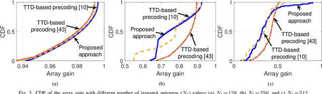 Figure 3 for True-Time Delay-Based Hybrid Precoding Under Time Delay Constraints in Wideband THz Massive MIMO Systems