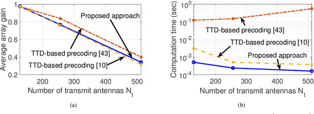 Figure 4 for True-Time Delay-Based Hybrid Precoding Under Time Delay Constraints in Wideband THz Massive MIMO Systems