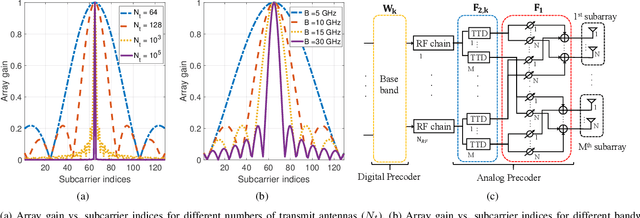 Figure 1 for True-Time Delay-Based Hybrid Precoding Under Time Delay Constraints in Wideband THz Massive MIMO Systems