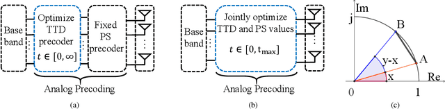 Figure 2 for True-Time Delay-Based Hybrid Precoding Under Time Delay Constraints in Wideband THz Massive MIMO Systems