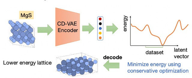 Figure 1 for Latent Conservative Objective Models for Data-Driven Crystal Structure Prediction