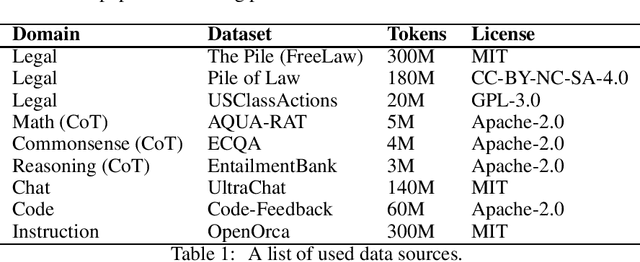 Figure 1 for TransformLLM: Adapting Large Language Models via LLM-Transformed Reading Comprehension Text