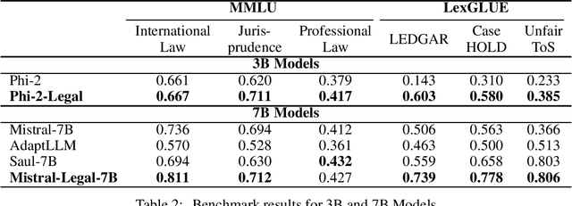 Figure 2 for TransformLLM: Adapting Large Language Models via LLM-Transformed Reading Comprehension Text