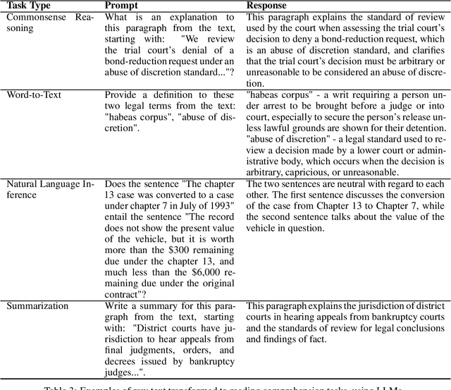 Figure 3 for TransformLLM: Adapting Large Language Models via LLM-Transformed Reading Comprehension Text