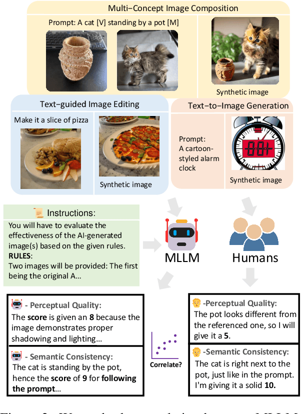 Figure 2 for VIEScore: Towards Explainable Metrics for Conditional Image Synthesis Evaluation