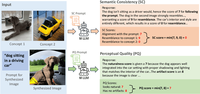 Figure 4 for VIEScore: Towards Explainable Metrics for Conditional Image Synthesis Evaluation