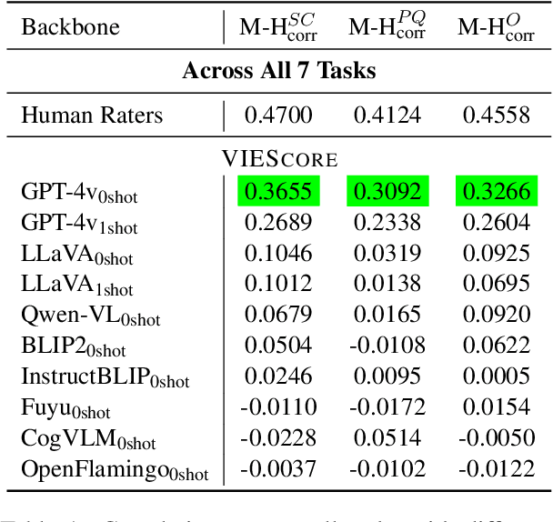 Figure 1 for VIEScore: Towards Explainable Metrics for Conditional Image Synthesis Evaluation