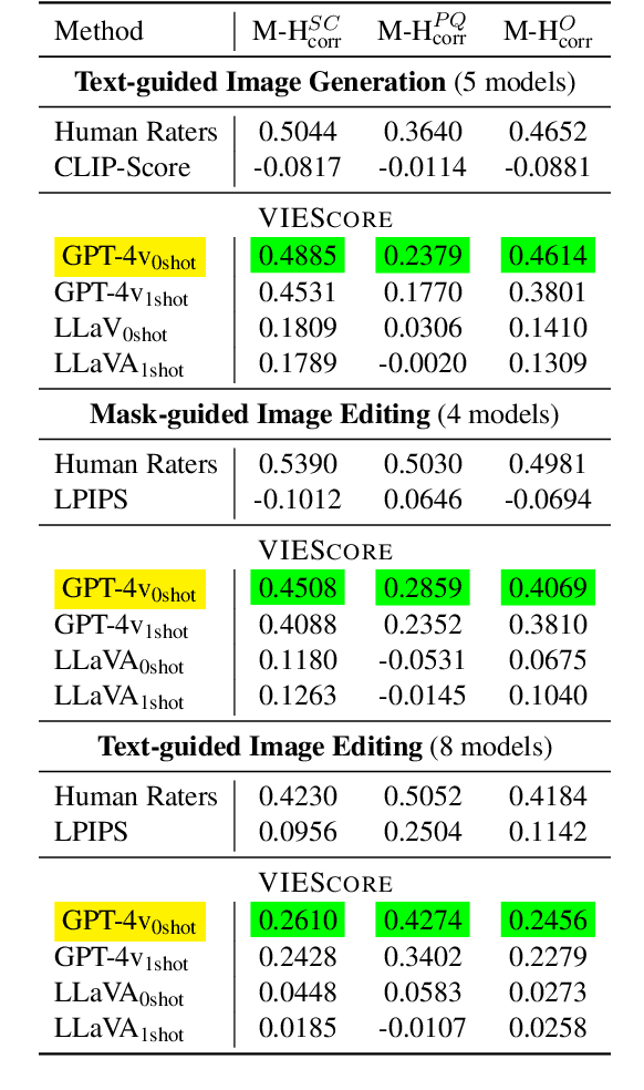 Figure 3 for VIEScore: Towards Explainable Metrics for Conditional Image Synthesis Evaluation