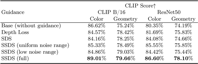 Figure 4 for ComboVerse: Compositional 3D Assets Creation Using Spatially-Aware Diffusion Guidance