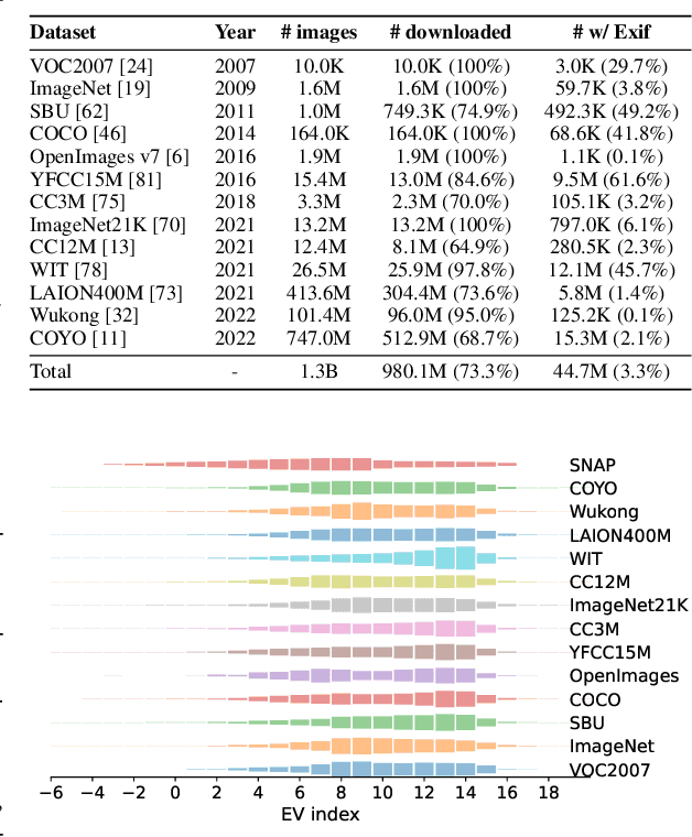 Figure 1 for SNAP: A Benchmark for Testing the Effects of Capture Conditions on Fundamental Vision Tasks