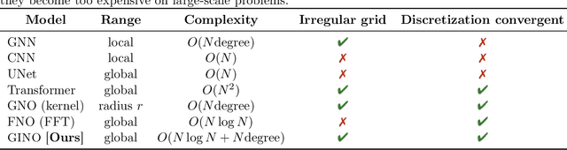 Figure 2 for Geometry-Informed Neural Operator for Large-Scale 3D PDEs