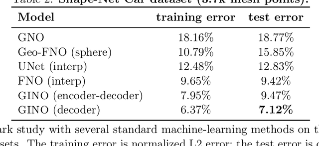 Figure 4 for Geometry-Informed Neural Operator for Large-Scale 3D PDEs