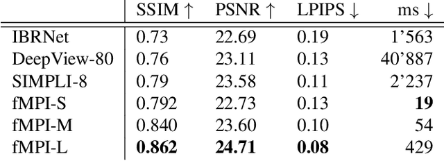 Figure 4 for fMPI: Fast Novel View Synthesis in the Wild with Layered Scene Representations