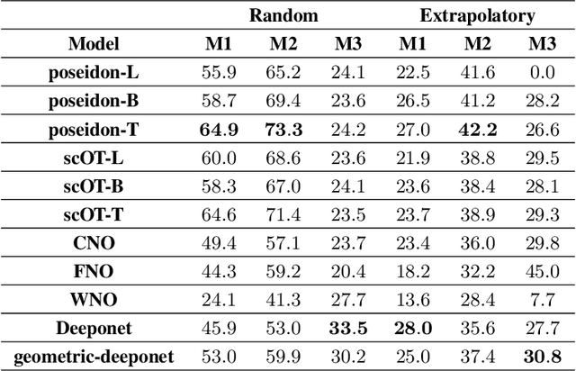 Figure 2 for Geometry Matters: Benchmarking Scientific ML Approaches for Flow Prediction around Complex Geometries