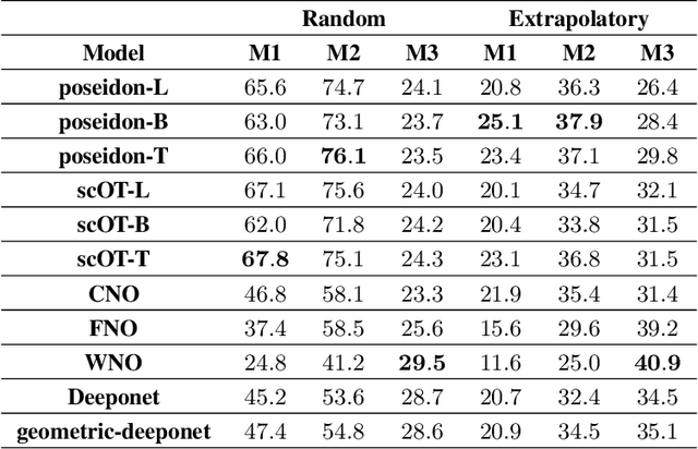 Figure 4 for Geometry Matters: Benchmarking Scientific ML Approaches for Flow Prediction around Complex Geometries