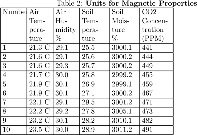 Figure 4 for Intelligent Agricultural Greenhouse Control System Based on Internet of Things and Machine Learning