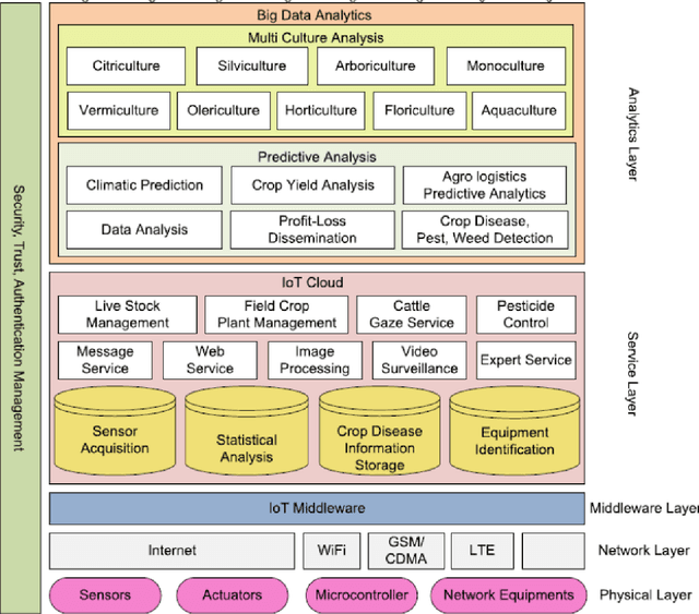 Figure 1 for Intelligent Agricultural Greenhouse Control System Based on Internet of Things and Machine Learning