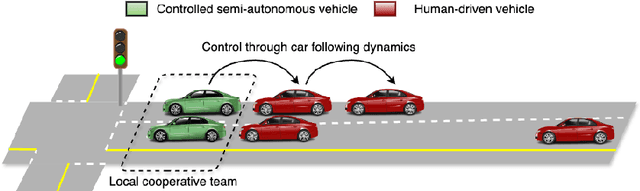 Figure 1 for Mitigating Metropolitan Carbon Emissions with Dynamic Eco-driving at Scale