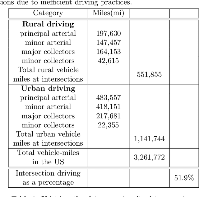 Figure 4 for Mitigating Metropolitan Carbon Emissions with Dynamic Eco-driving at Scale