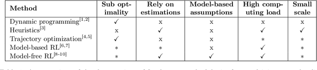 Figure 2 for Mitigating Metropolitan Carbon Emissions with Dynamic Eco-driving at Scale