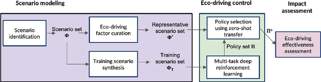 Figure 3 for Mitigating Metropolitan Carbon Emissions with Dynamic Eco-driving at Scale