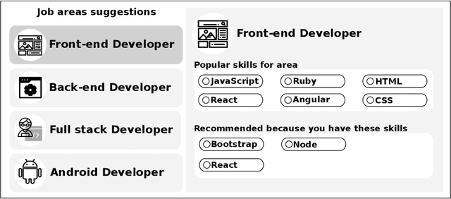 Figure 1 for Unveiling the Potential of Counterfactuals Explanations in Employability