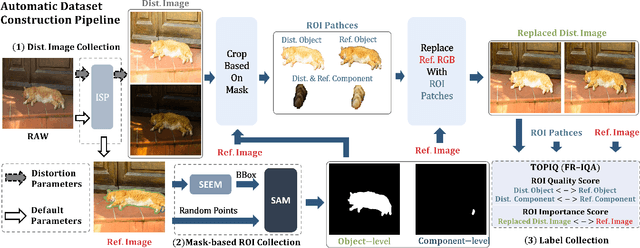 Figure 3 for SEAGULL: No-reference Image Quality Assessment for Regions of Interest via Vision-Language Instruction Tuning