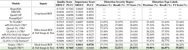 Figure 2 for SEAGULL: No-reference Image Quality Assessment for Regions of Interest via Vision-Language Instruction Tuning