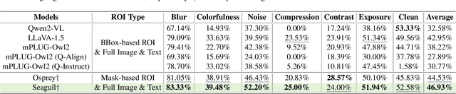 Figure 4 for SEAGULL: No-reference Image Quality Assessment for Regions of Interest via Vision-Language Instruction Tuning