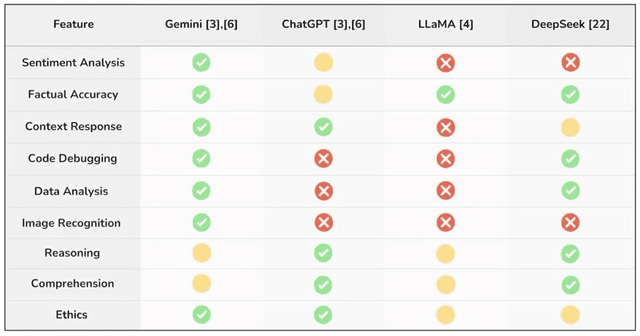 Figure 1 for Critical Insights into Leading Conversational AI Models