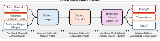 Figure 1 for Neural Graph Pattern Machine