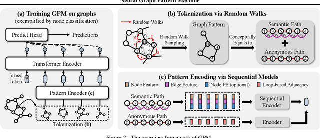 Figure 2 for Neural Graph Pattern Machine